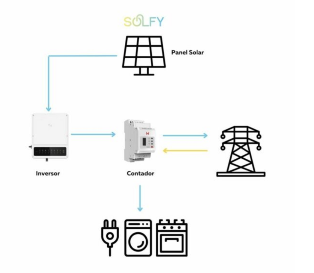 ¿Cómo Se Obtiene La Energía Solar Y Cuáles Son Sus Beneficios? - Solfy