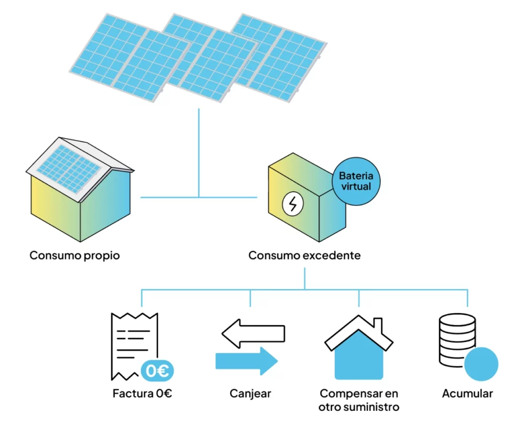 Funcionamiento de una bateria solar virtual ahorro autoconsumo