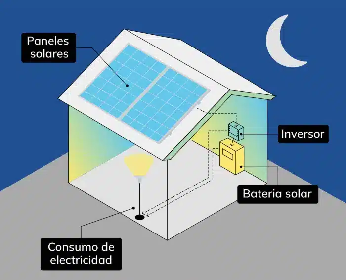 Infografia de bateria solar funcionamiento solfy