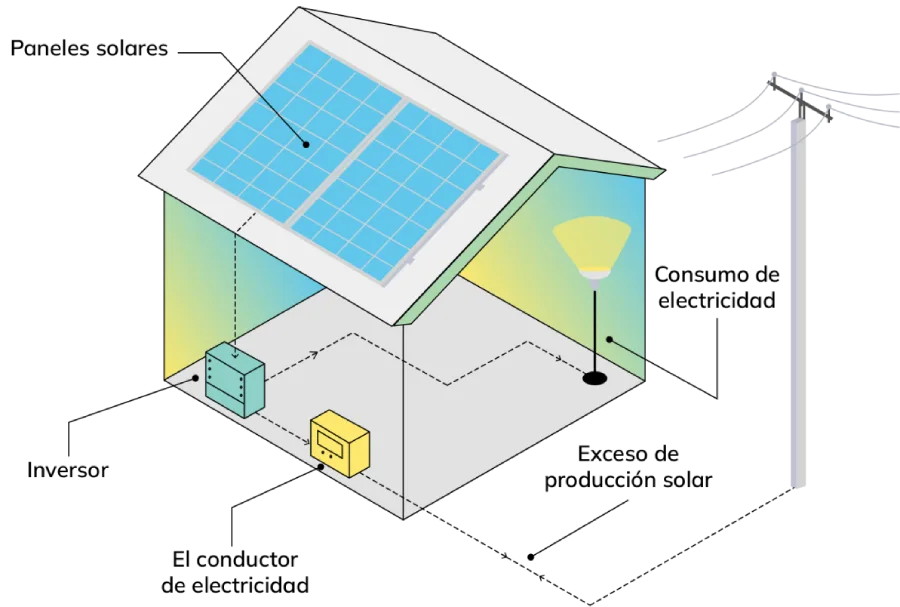 Esquema de paneles solares en vivienda