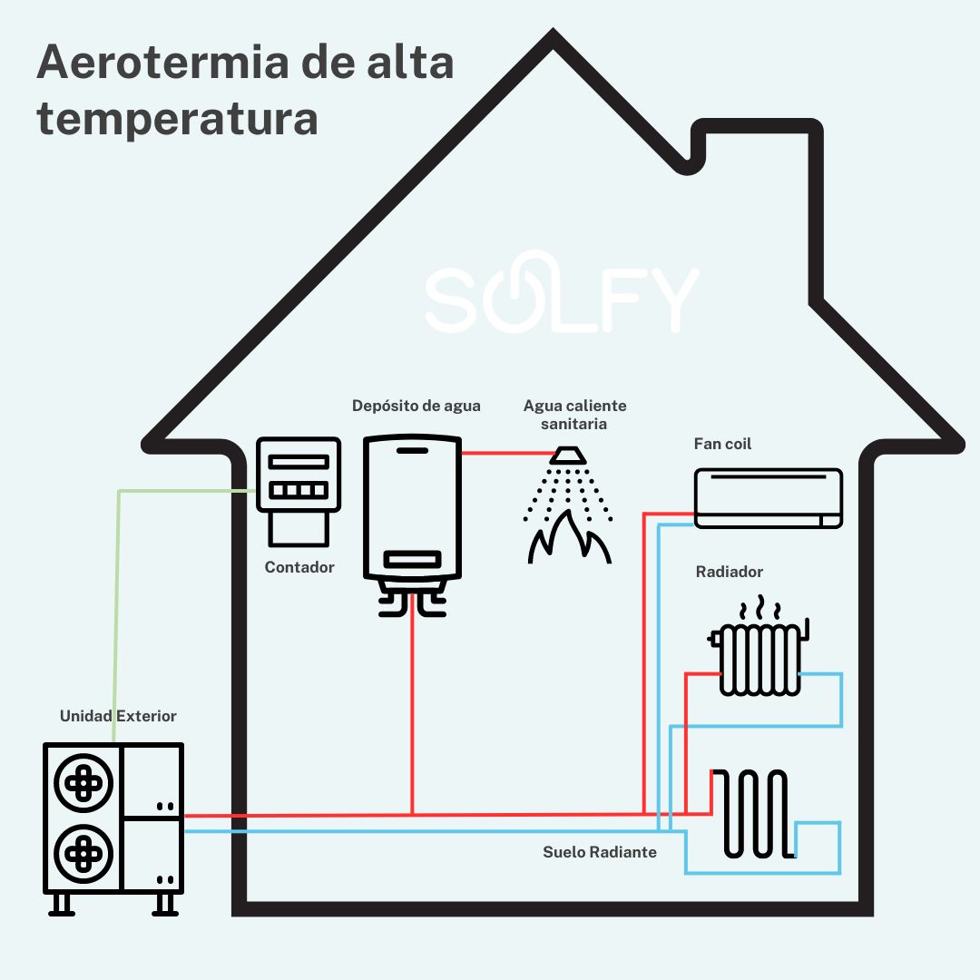 aerotermia de alta temperatura