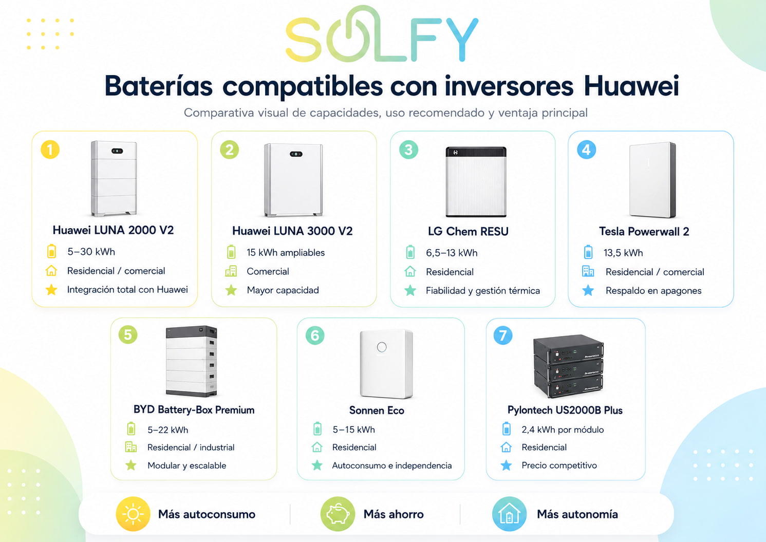 Baterias compatibles con inversores Huawei