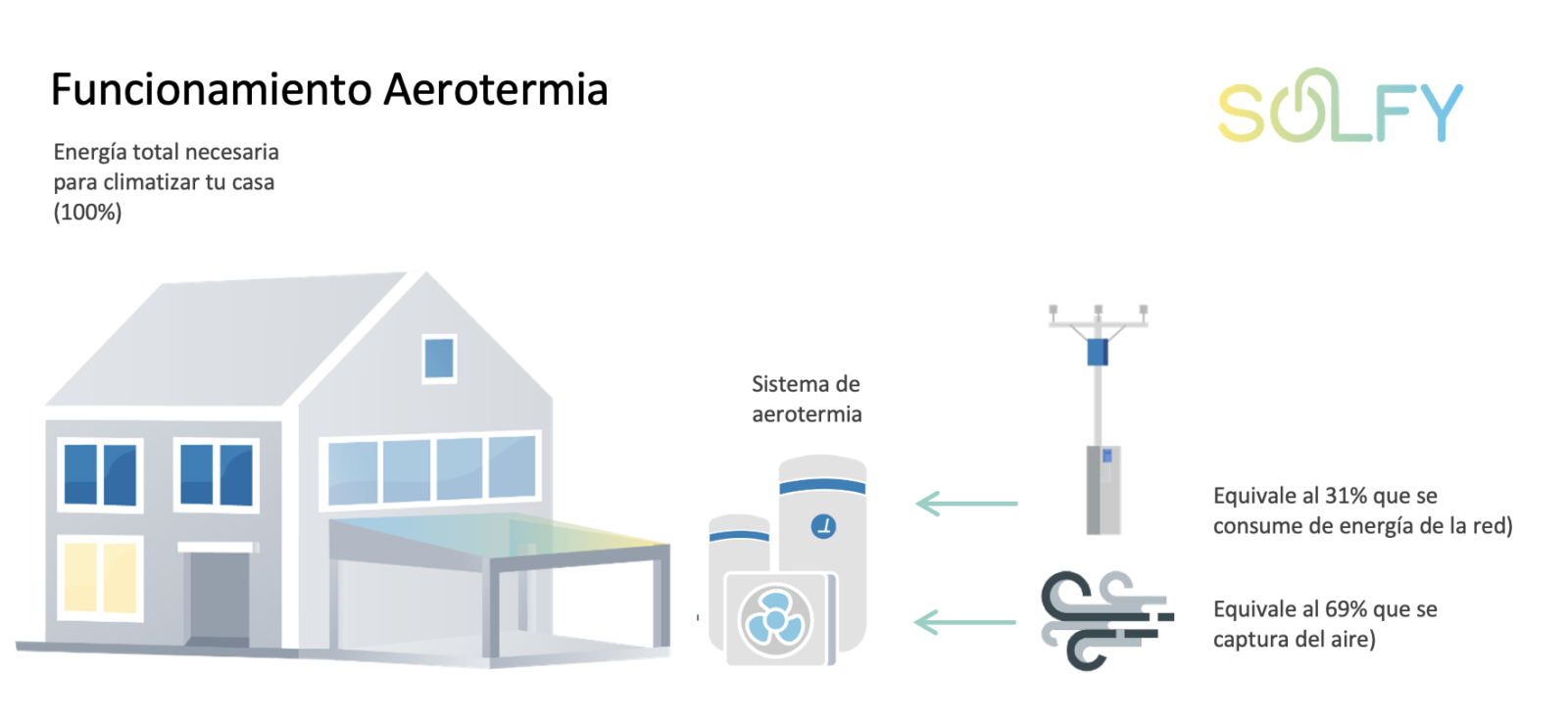 Cómo funciona la aerotermia