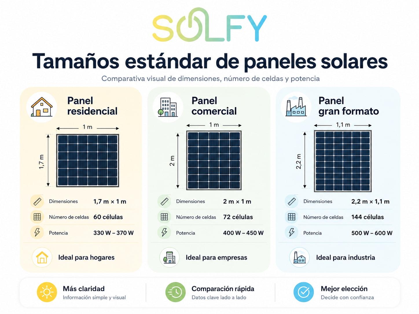 Tamanos estandar de paneles solares