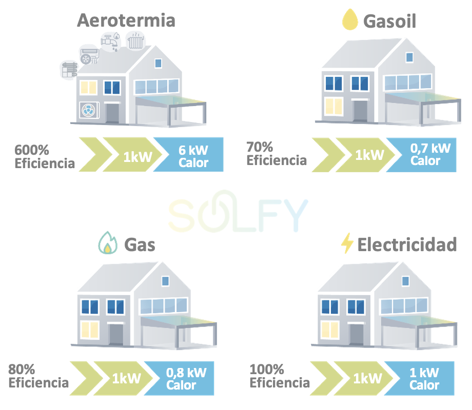 aerotermia para una casa de 200 m2