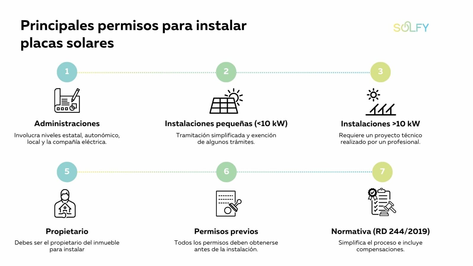 Permisos para instalar placas solares
