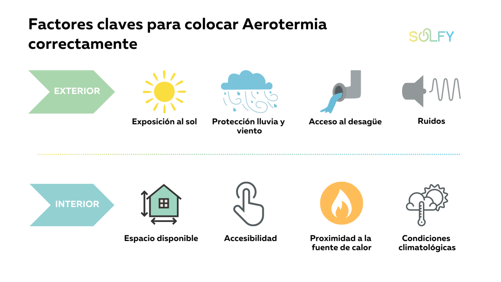 Colocar la aerotermia