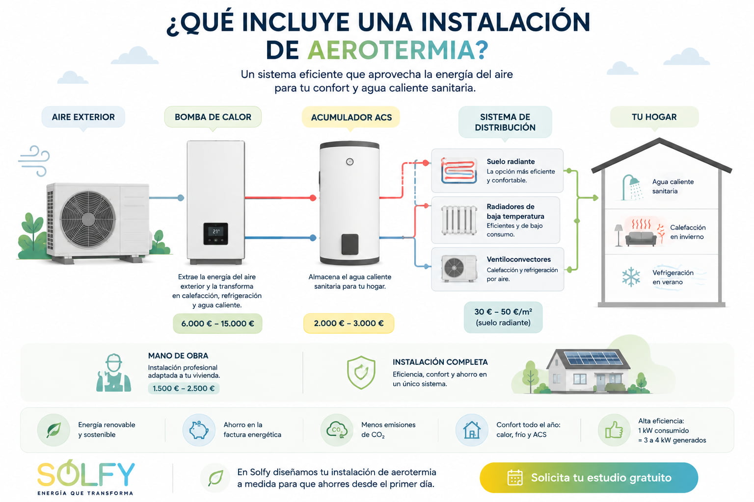 Que incluye una instalacion de aerotermia