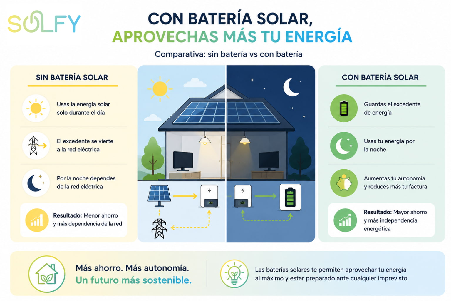 Con bateria solar aprovechas masa tu energia