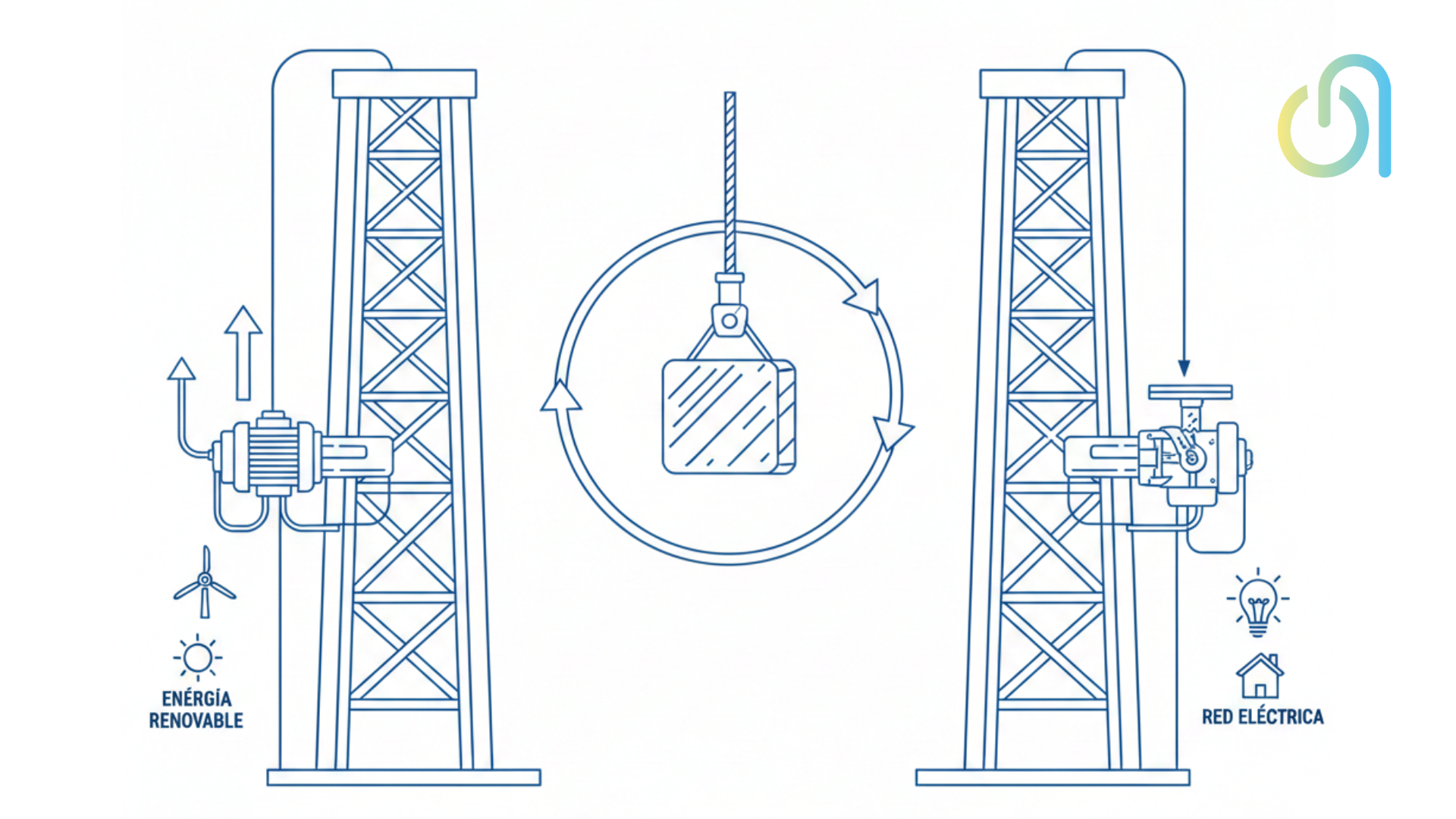 Bateria de gravedad: ilustración del almacenamiento de energía