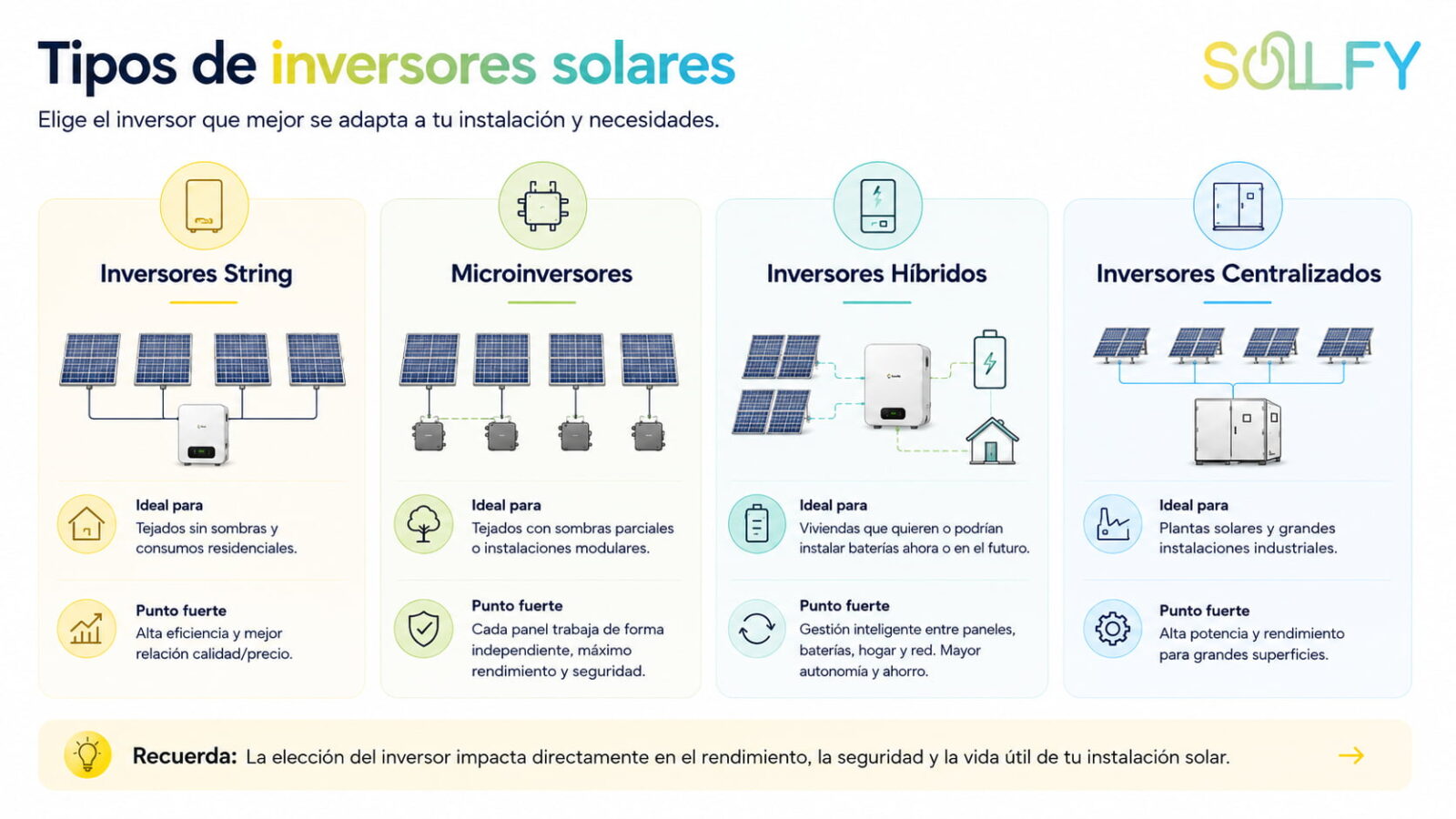 Comparativa visual de tipos de inversores