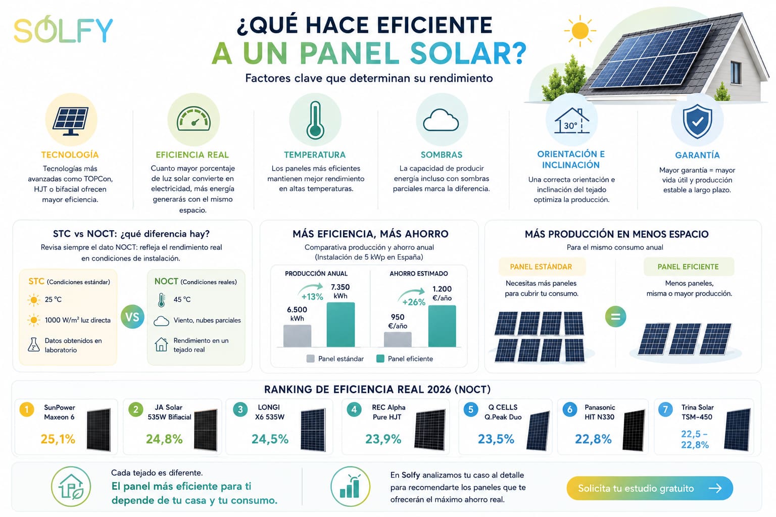 ¿Que hace eficiente a un panel solar