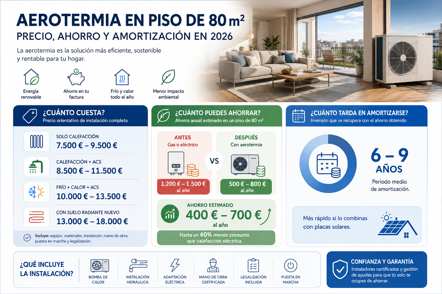 Aerotermia en un piso de 80 m2