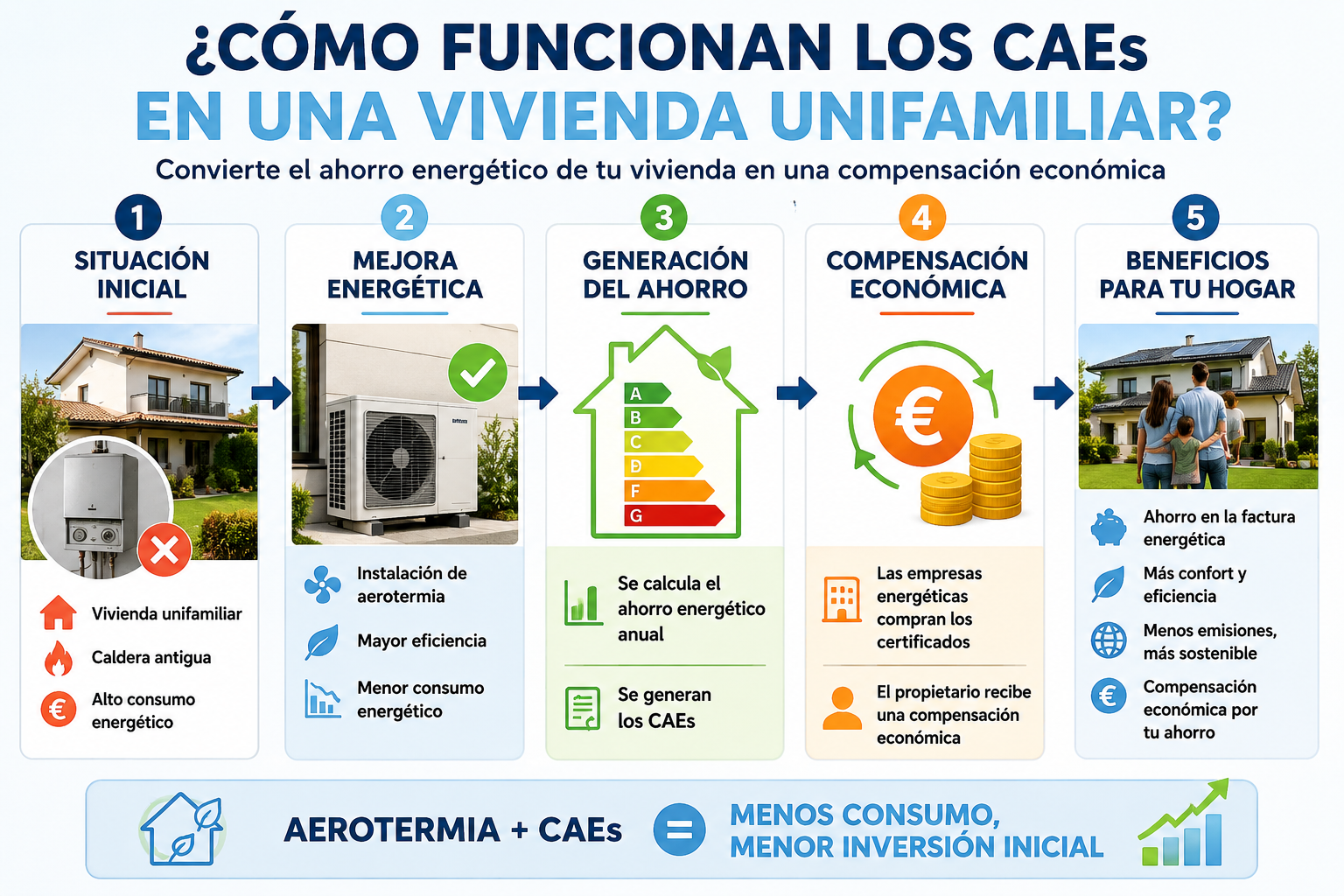 Cómo funcionan los CAEs en viviendas unifamiliares con aerotermia y ahorro energético